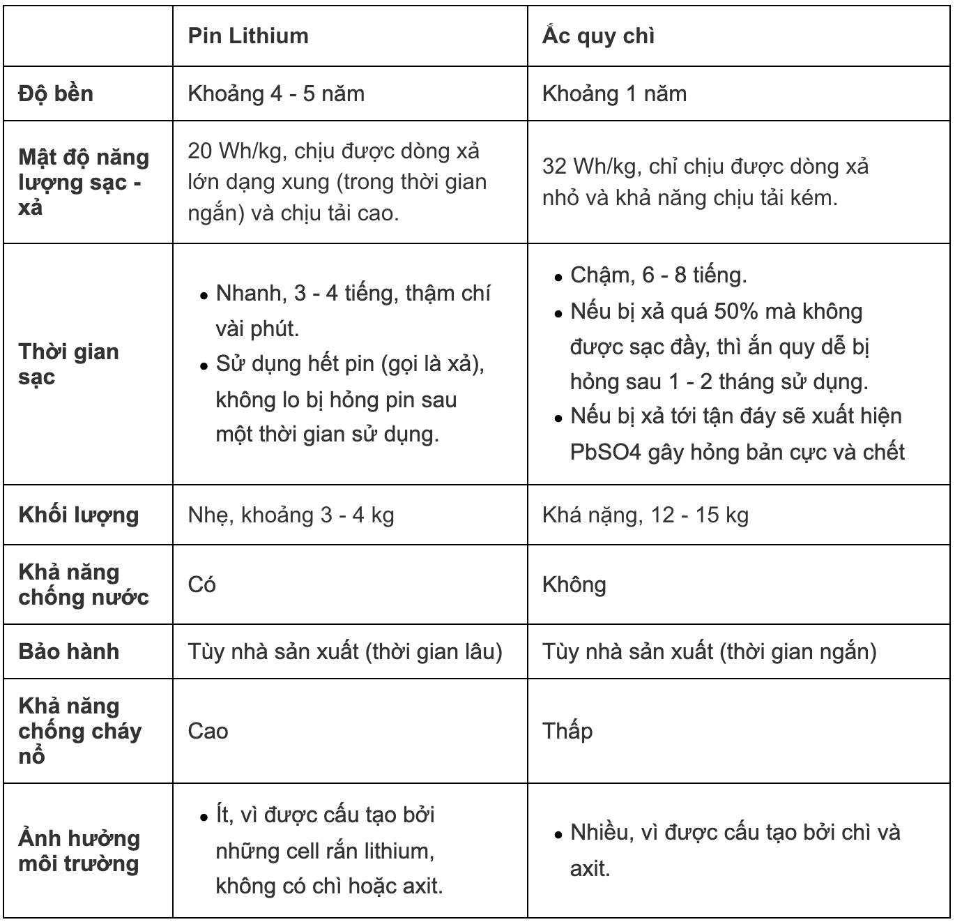 So sánh pin Lithium và ắc quy chì